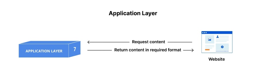 Application layer in computer network in hindi