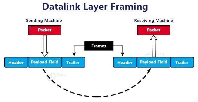 Data Link layer in computer network in hindi