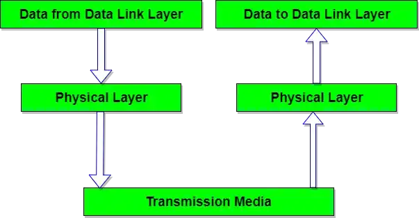 Physical layer in computer network