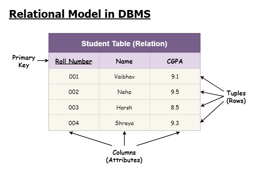 Relationship Model In DBMS In Hindi 1 